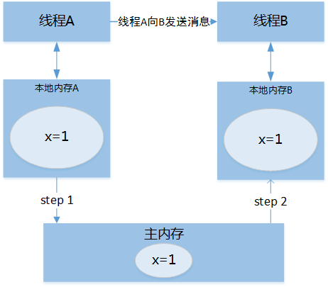 线程通信